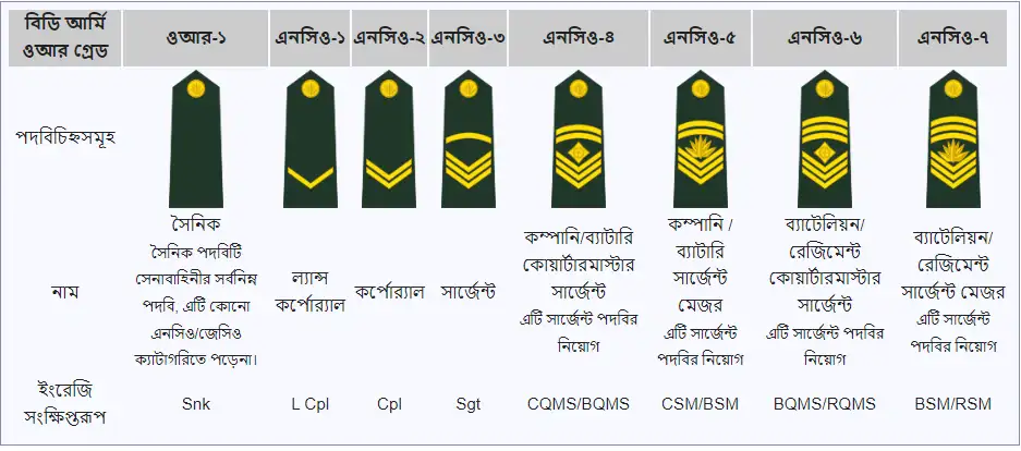 সেনাবাহিনীর রেংক সমূহ