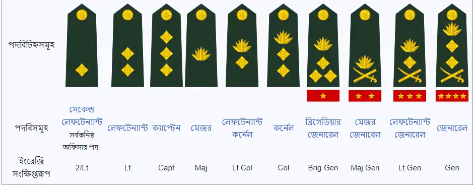 সেনাবাহিনীর রেংক সমূহ