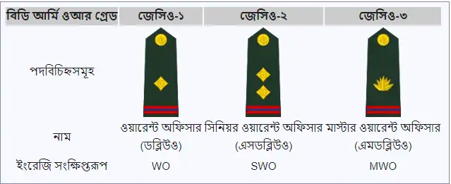 সেনাবাহিনীর রেংক সমূহ